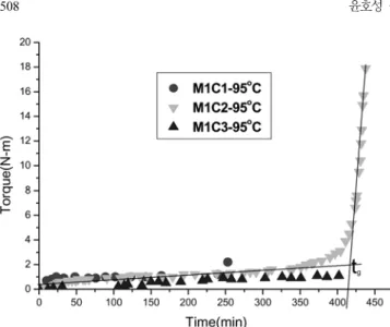 Fig. 1. Time dependence of viscosity for the gel prepared with citric acid.
