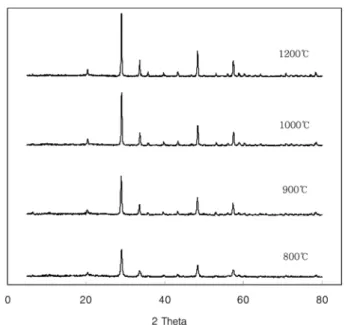 Fig. 8. Emission and excitation spectra of Y 2 O 3 :Eu 3+ .