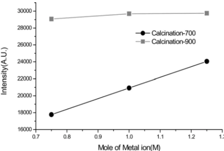 Fig. 9. Effect of metal ions concentration on the maximum intensity at 613 nm.
