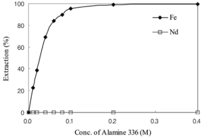 Fig. 1. Effects of the Alamine 336 concentration on the extraction of Nd and Fe (1 M HCl).
