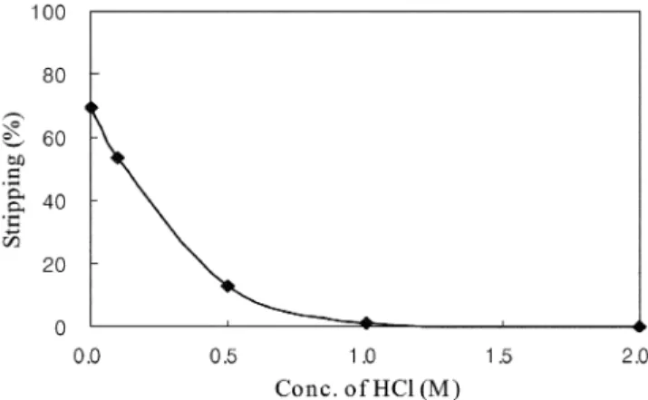 Fig. 5. Effect of HCl concentration on the stripping of Fe.