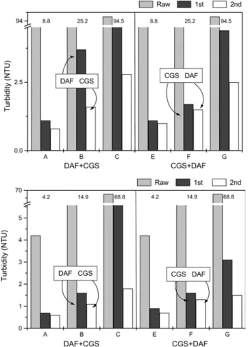 Fig. 5. Comparison of turbidity treatment efficiency between DAF +CGS and DAF+CSF.