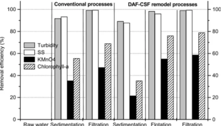 Fig. 9. Comparison of removal efficiency between conventional pro- pro-cesses and DAF-CSF hybrid propro-cesses under high rate velocity.