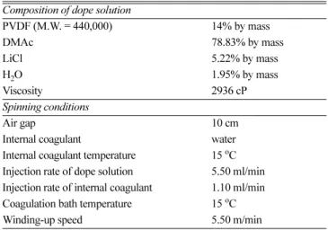 Table 1. Composition of dope solution and spinning conditions for the preparation of HF membranes