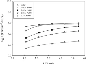 Fig. 5. Effect of NaOH solution concentration on overall mass trans- trans-fer coefficient (U g =1.19 m/s, U L =0.021 m/s, C SO