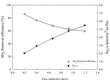 Fig. 10. Comparison of the experimental and calculated results of SO 2  removal efficiency (U L =0.022 m/s, C SO
