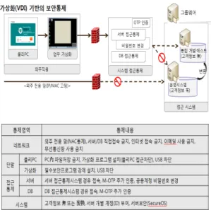 Fig. 4. Technical control measures