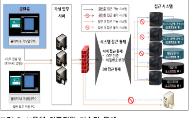 Fig. 8. The Outsourcing employees technical contol  of H bank 아울러  개인정보  데이터  변환없이  데이터  전환을  클 린룸에서  수행하여  통합  운영DB를  구성하였으며,  데이 터전환  개발자이외의  외주직원들이  활용할  테스트  및  개 발  DB는  개인정보  데이터  변환  작업을  수행하여  데이터  정합성  향상  및  보안  강화에  중점을  두었다