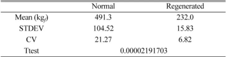 Table 4. Vickers microhardness of normal shell and regenerated shell