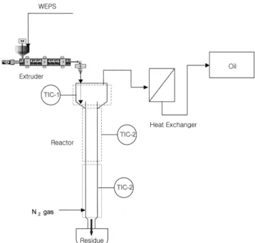 Fig. 2. Amounts of feeding material for rpm of screw.