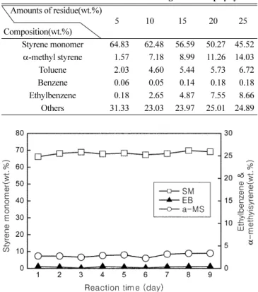 Fig. 5. Effect of feeding rate on the quantity of product oil.