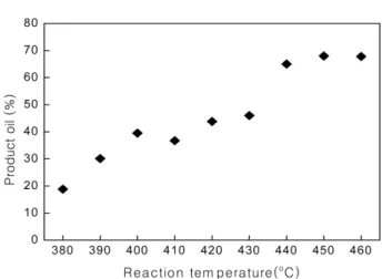 Fig. 6. Effect of reaction temperature on the quantity of product oil.