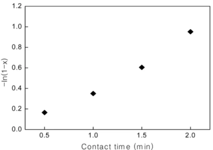 Fig. 9. Test of first order equation for thermal degradation of PS using wetted wall reactor