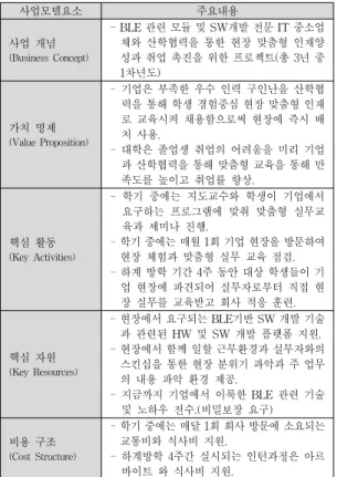 Table 1. Business Model