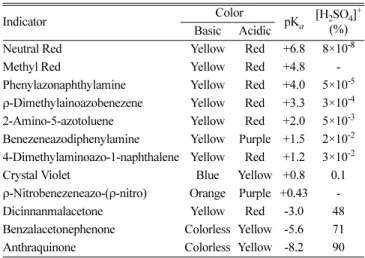 Table 1. Basic indicators for acidity measurement[6]