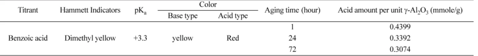 Table 5. Base amount and base strength of the γ-Al 2 O 3