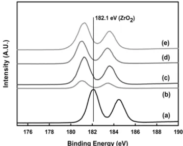 Fig. 4. XPS spectra of Zr 3d 5/2  levels on the K 2 CO 3 /ZrO 2  catalysts with increasing the calcination temperature: (a) pure ZrO 2  (b) 473 K (c) 573 K (d) 673 K (e) 773 K.
