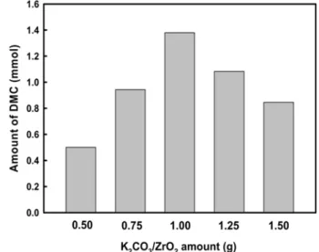 Fig. 7. Effect of the amount of K 2 CO 3 /ZrO 2  catalyst on the produc- produc-tion of DMC