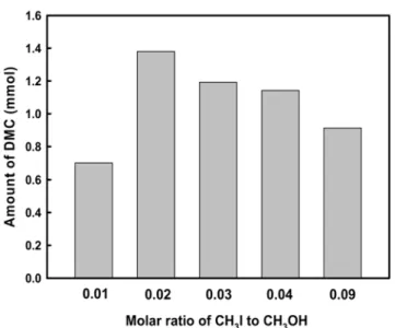 Fig. 8. Effect of the molar ratio of CH 3 I/CH 3 OH on the production of DMC. 5.0 g methanol and excess CO 2  was used as reactants.