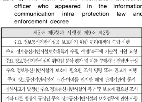 Table 2. The tasks of the chief information security  officer in the Electronic Financial Transactions  Act and the Enforcement Decree