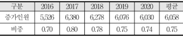 Table 5. Estimated additional employment by sector 구 분 전체 은행 보험 증권 신탁 저축 여신 신협 예정 4,264 615 545 876 190 1,137 533 368 비중 100 14.4 12.8 20.5 4.5 26.7 12.5 8.6 나