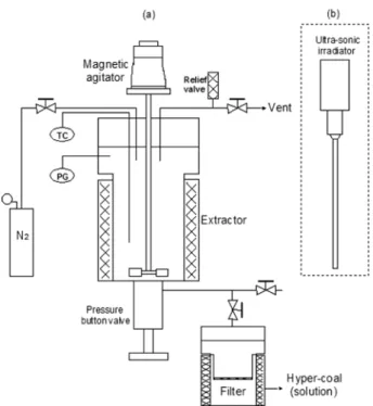 Table 1. Proximate and ultimate analysis of raw coal samples  Item