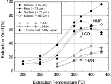 Fig. 2. Relations between extraction yield and temperature with dif- dif-ferent kinds of solvent and coal samples