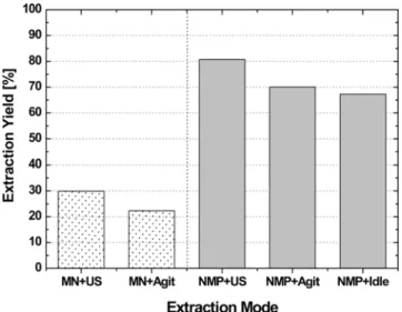 Fig. 3. Relations between ash concentration of extract coal(EC) and temperature with different kinds of solvent and coal samples (agitation mode, same symbols in Fig