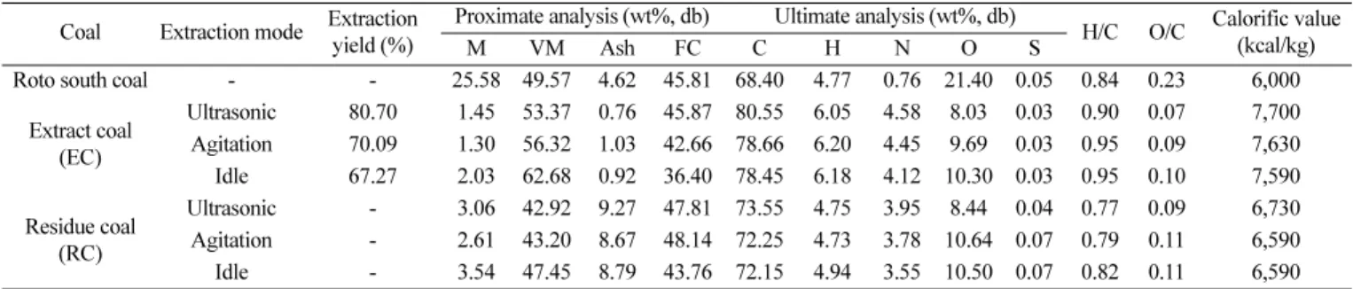 Fig. 7. FT-IR spectra of Roto south raw and extract coal obtained with different operation mode (NMP, 350  o C).