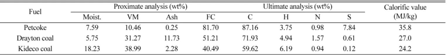 Table 5. Metal composition of ash in petroleum coke 