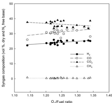 Fig. 8. Syngas composition produced from gasification of Drayton coal/petroleum coke 1:1 mixed fuel