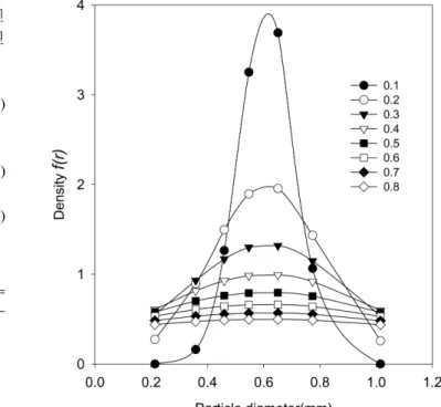 Table 1. Experimental conditions