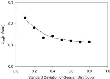 Fig. 2. The variation of minimum fluidization velocity according to standard deviation of gaussian distribution.