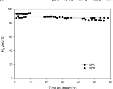 Fig. 5. H 2  yield vs. time on the stream over ruthenum(3) catalysts impregnated on SPM and SPK.