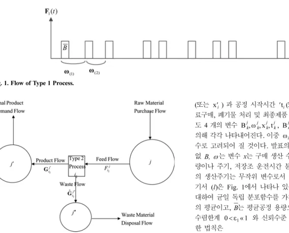 Fig. 1. Flow of Type 1 Process.