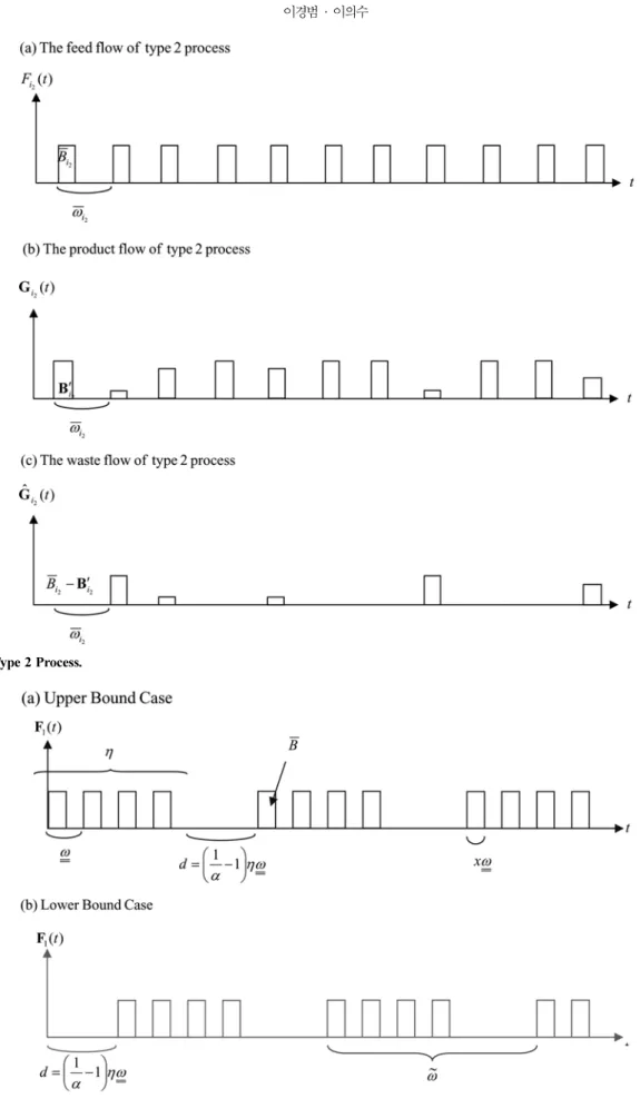 Fig. 3. Flow of Type 2 Process.