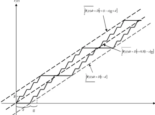 Fig. 5. Flow Accumulation Functions for Two Extreme Cases.