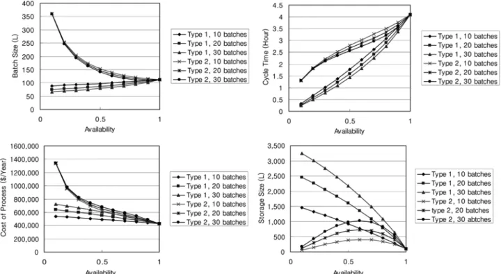 Fig. 7. Sensitivity Analysis With Respect To Availability.