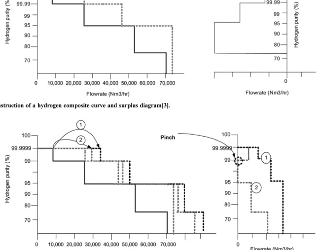 Fig. 2. Feasible hydrogen composite curve and surplus diagram[3].