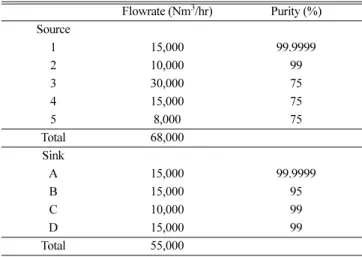 Table 1. data of source and sink 