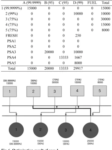 Fig. 6. Optimization result of case 1. 