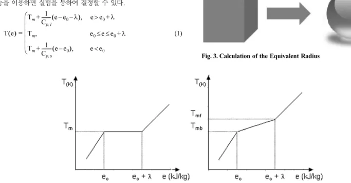 Fig. 2. Relationship between energy and temperature. (a) Pure substance, (b) Mixture
