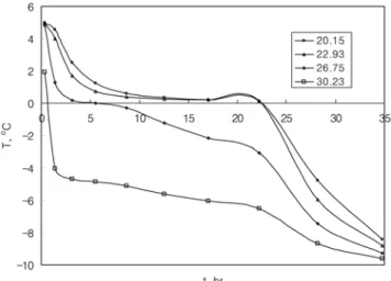 Fig. 6. Temperature change with respect to time (inner box: position, cm).