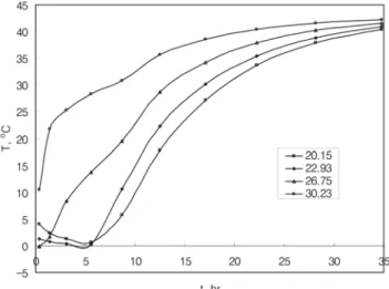 Table 3. Experimental design for comparing simulation results with experimental data