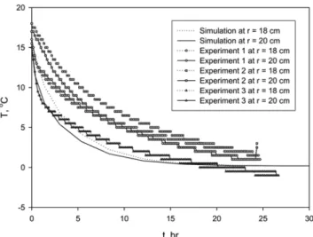 Fig. 9. Comparison of simulation result with experimental data; tem- tem-perature change with respect to time.