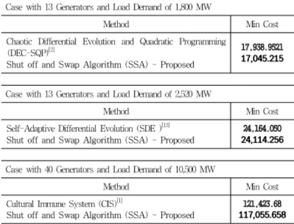 Table 3. Compare with Algorithm Optimization results