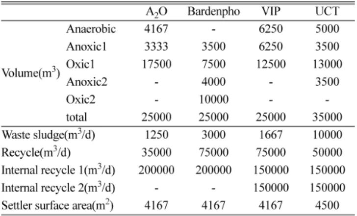 Table 3. Influent conditions and effluent conditions Influent conditions Effluent conditions