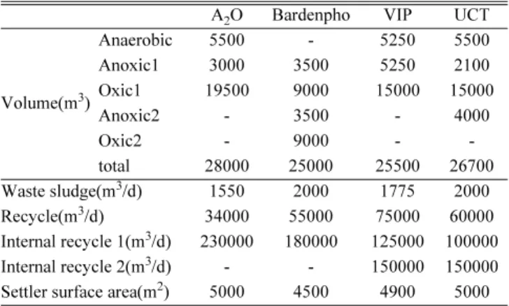 Table 7. Optimized operational conditions