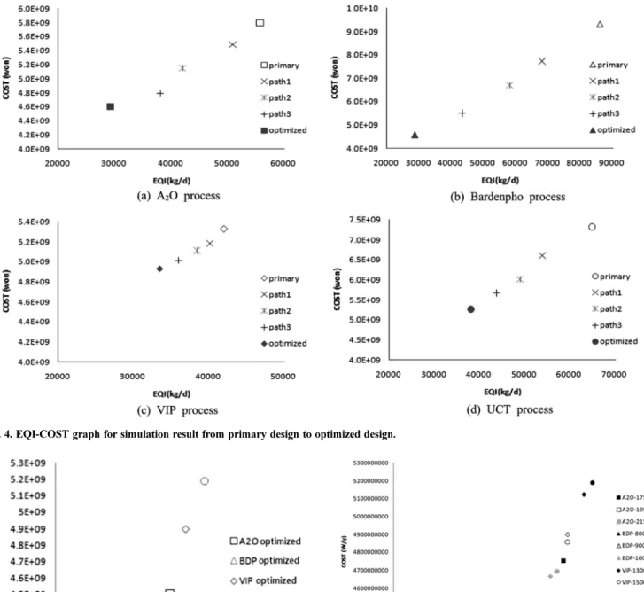 Fig. 5. EQI-COST graph for case 1.