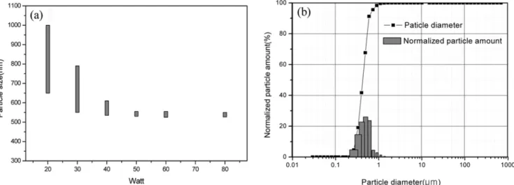 Fig. 1 은 fluosol-DA 20%를 물에 유화시키기 위하여 sonicator의 출력을 증가시키면서 입도를 측정한 결과이다. 40 watt 이하에서는 입도가 불규칙하게 측정되었으며, 50 watt 이상에서 고른 입도 분 포를 나타내었다